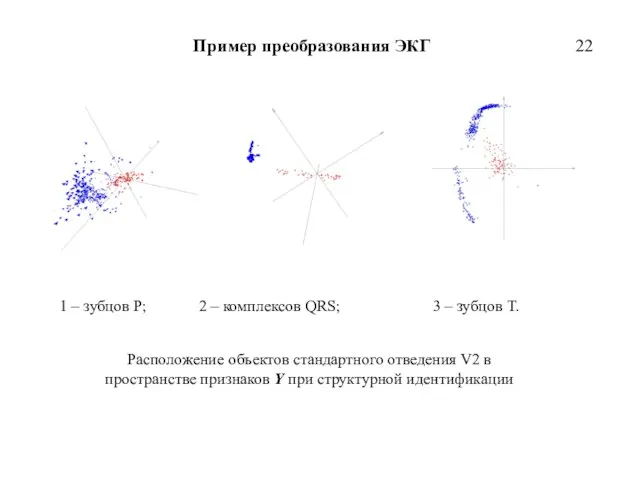 Расположение объектов стандартного отведения V2 в пространстве признаков Y при структурной идентификации