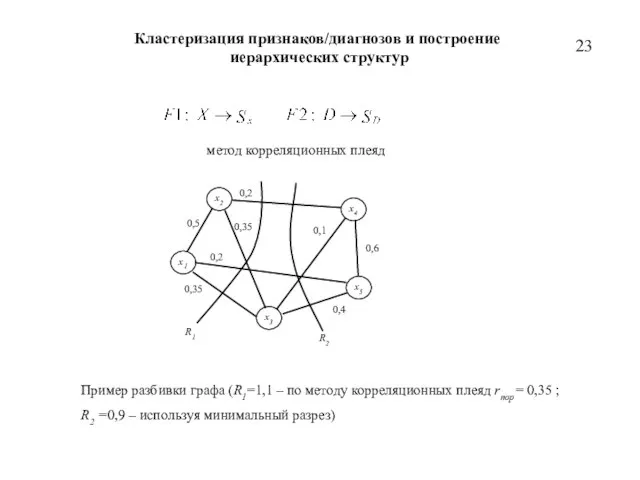 23 метод корреляционных плеяд Пример разбивки графа (R1=1,1 – по методу корреляционных