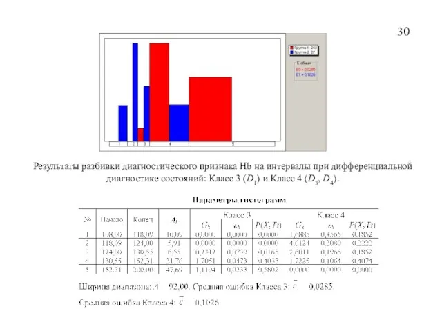 30 Результаты разбивки диагностического признака Hb на интервалы при дифференциальной диагностике состояний: