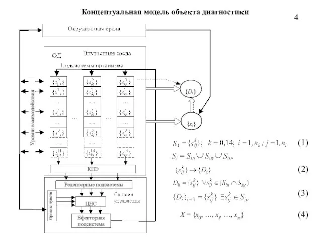 Концептуальная модель объекта диагностики 4 X = {x0, …, xi, …, xm} (1) (2) (4) (3)