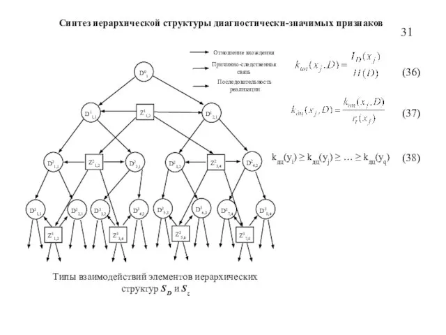 Синтез иерархической структуры диагностически-значимых признаков kдц(yi) ≥ kдц(yj) ≥ … ≥ kдц(yq) (36) (37) (38) 31