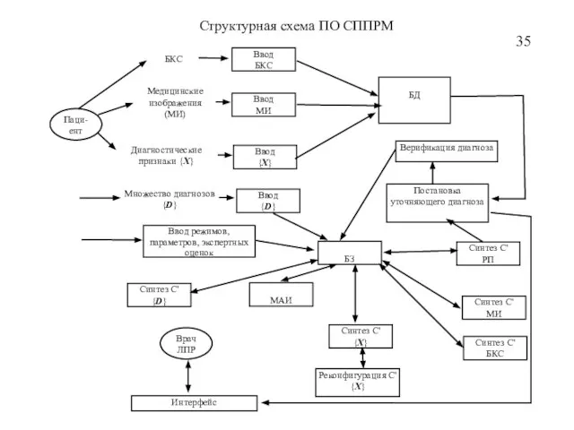 Структурная схема ПО СППРМ 35