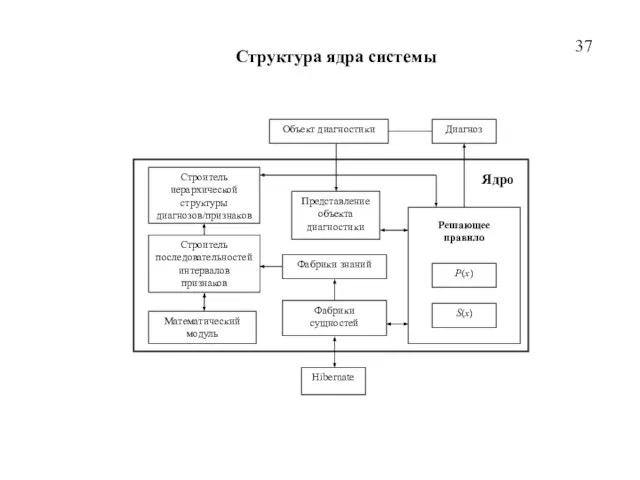 Структура ядра системы 37