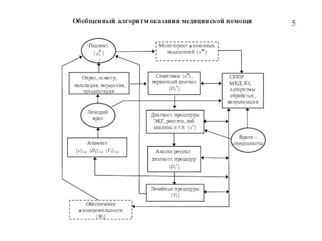 5 Обобщенный алгоритм оказания медицинской помощи