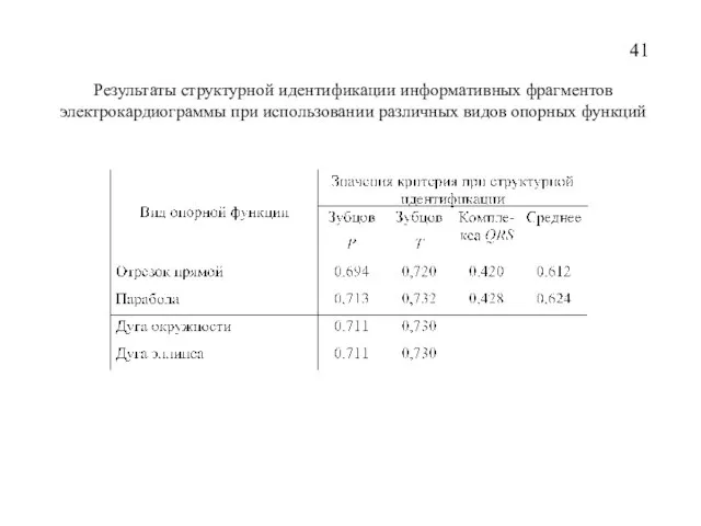 Результаты структурной идентификации информативных фрагментов электрокардиограммы при использовании различных видов опорных функций 41