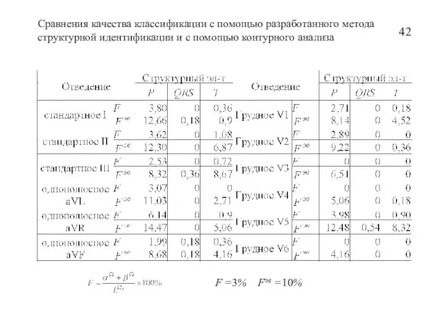 Сравнения качества классификации с помощью разработанного метода структурной идентификации и с помощью