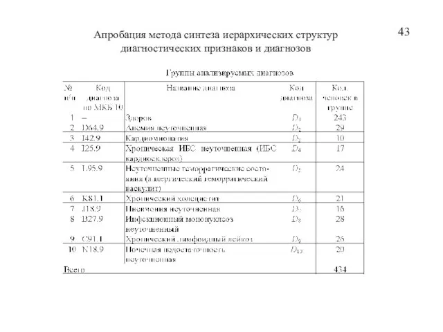 43 Апробация метода синтеза иерархических структур диагностических признаков и диагнозов