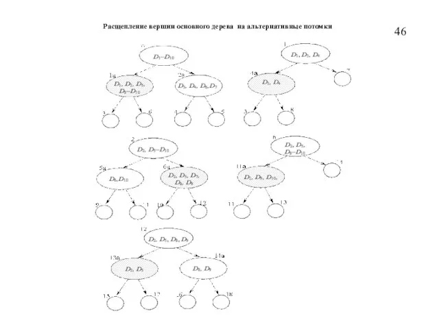 46 Расщепление вершин основного дерева на альтернативные потомки