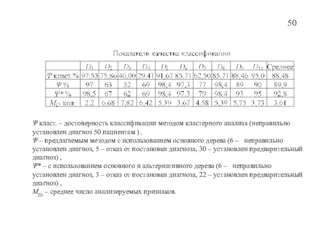 50 Ψ класт. – достоверность классификации методом кластерного анализа (неправильно установлен диагноз