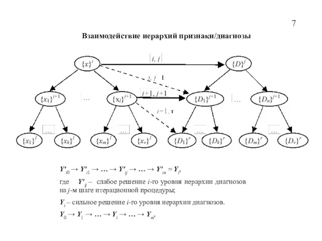 Взаимодействие иерархий признаки/диагнозы 7 Y'i0 → Y'i1 → … → Y'ij →