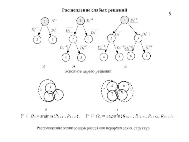Расщепление слабых решений основное дерево решений 9 Расположение эллипсоидов рассеяния иерархических структур