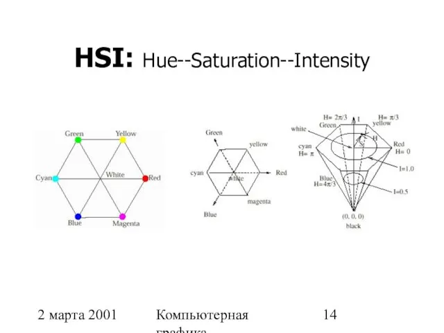 2 марта 2001 Компьютерная графика HSI: Hue--Saturation--Intensity