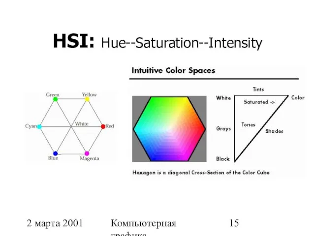 2 марта 2001 Компьютерная графика HSI: Hue--Saturation--Intensity