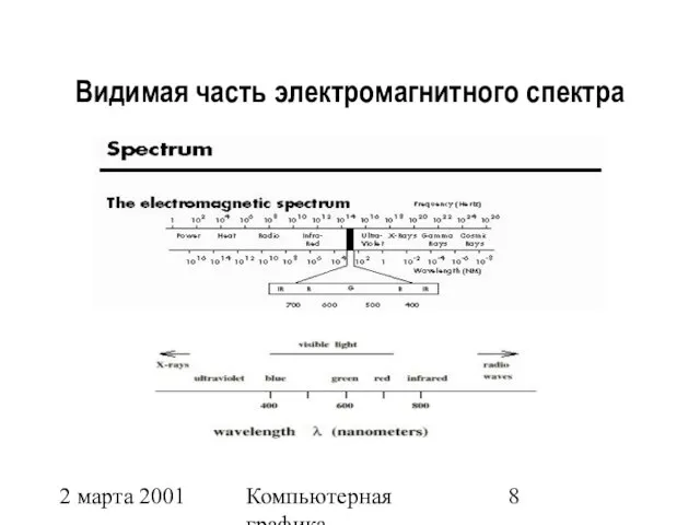 2 марта 2001 Компьютерная графика Видимая часть электромагнитного спектра