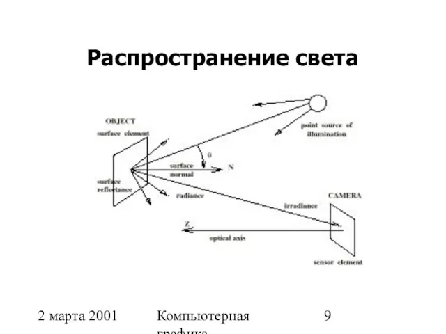 2 марта 2001 Компьютерная графика Распространение света