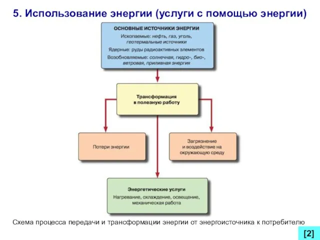 5. Использование энергии (услуги с помощью энергии) [2] Схема процесса передачи и