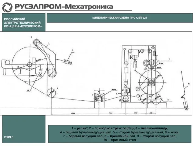 КИНЕМАТИЧЕСКАЯ СХЕМА ПРС-С5П-321 РОССИЙСКИЙ ЭЛЕКТРОТЕХНИЧЕСКИЙ КОНЦЕРН «РУСЭЛПРОМ» Научно-производственный центр Комплексные технические решения