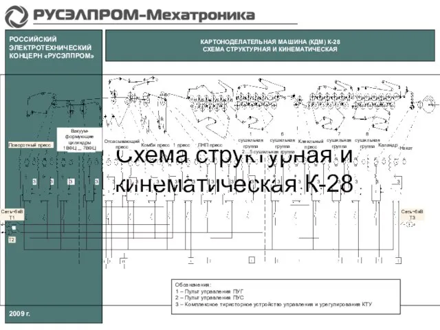 КАРТОНОДЕЛАТЕЛЬНАЯ МАШИНА (КДМ) К-28 СХЕМА СТРУКТУРНАЯ И КИНЕМАТИЧЕСКАЯ РОССИЙСКИЙ ЭЛЕКТРОТЕХНИЧЕСКИЙ КОНЦЕРН «РУСЭЛПРОМ»