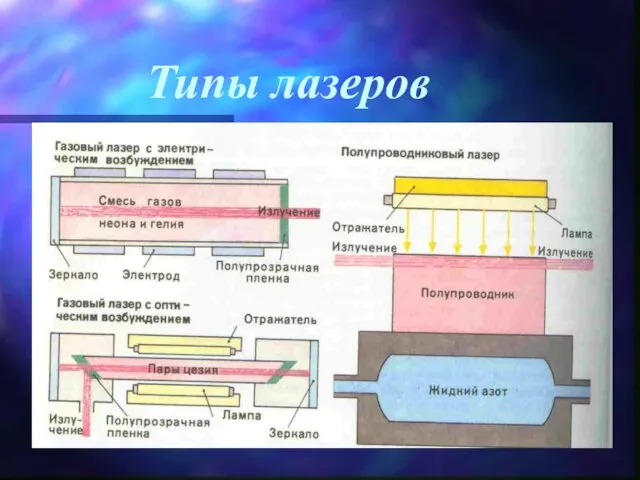 Типы лазеров