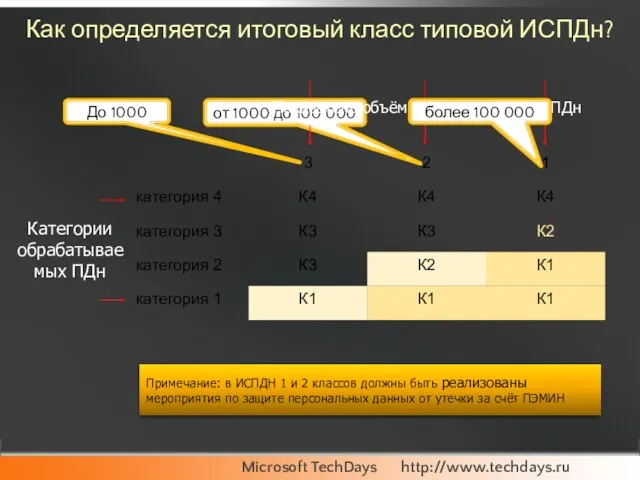 от 1000 до 100 000 Как определяется итоговый класс типовой ИСПДн? Примечание: