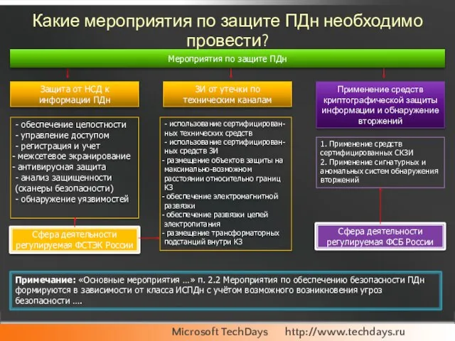 Какие мероприятия по защите ПДн необходимо провести? Примечание: «Основные мероприятия …» п.