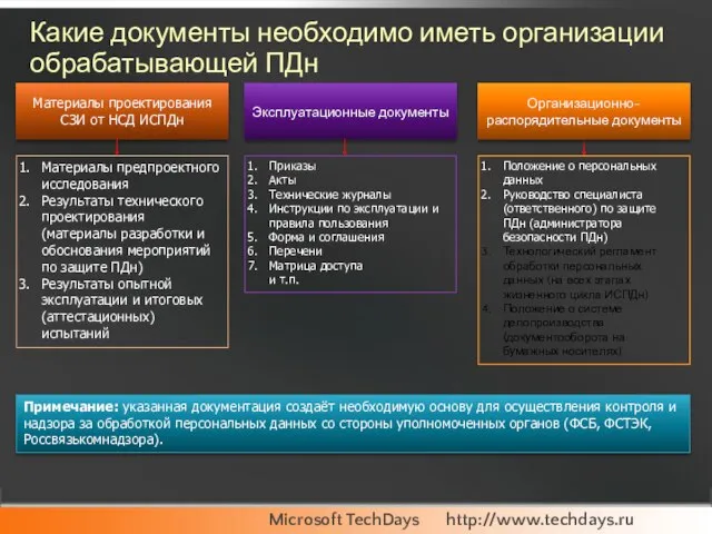 Какие документы необходимо иметь организации обрабатывающей ПДн Материалы проектирования СЗИ от НСД