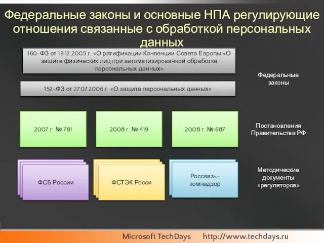 Федеральные законы и основные НПА регулирующие отношения связанные с обработкой персональных данных