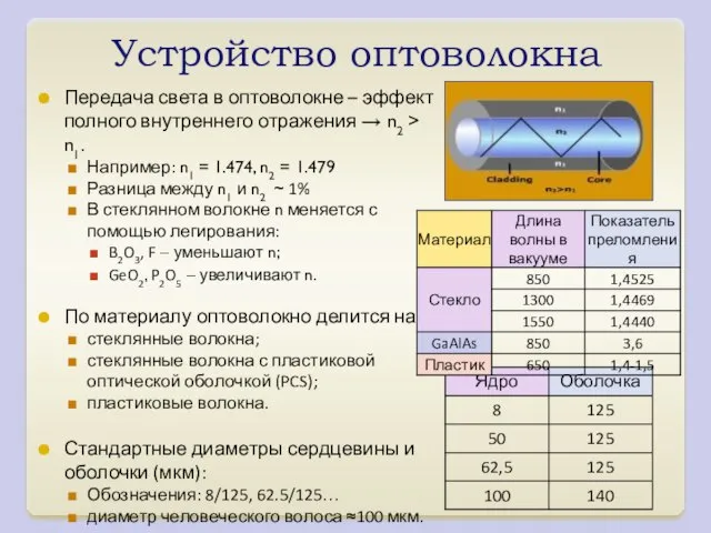 Устройство оптоволокна Передача света в оптоволокне – эффект полного внутреннего отражения →