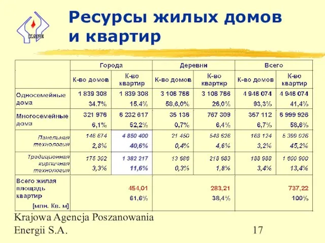 Krajowa Agencja Poszanowania Energii S.A. Ресурсы жилых домов и квартир