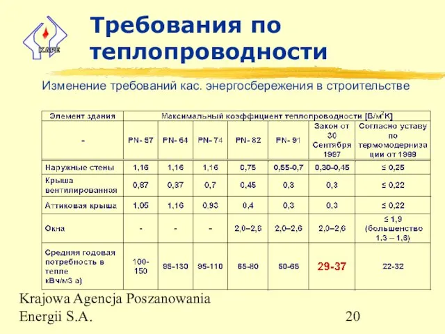 Krajowa Agencja Poszanowania Energii S.A. Требования по теплопроводности Изменение требований кас. энергосбережения в строительстве