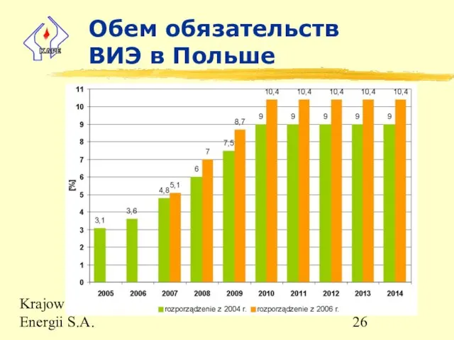 Krajowa Agencja Poszanowania Energii S.A. Обем обязательств ВИЭ в Польше