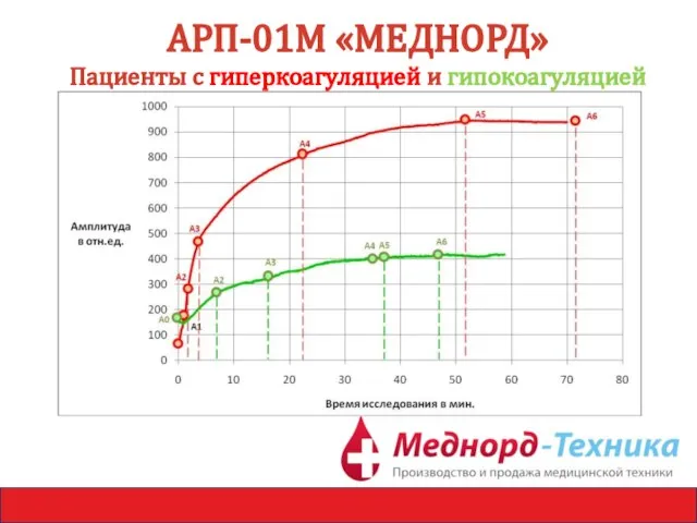 АРП-01М «МЕДНОРД» Пациенты с гиперкоагуляцией и гипокоагуляцией