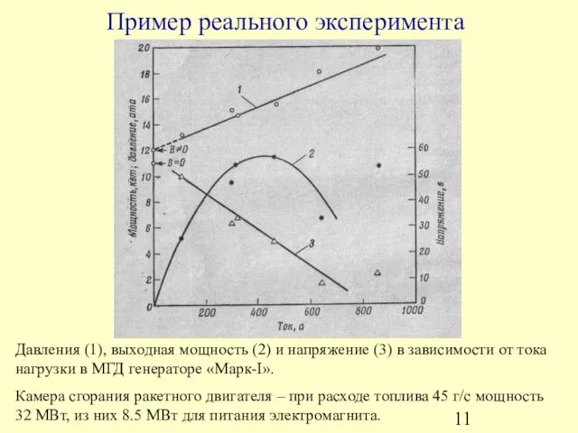 Пример реального эксперимента Давления (1), выходная мощность (2) и напряжение (3) в