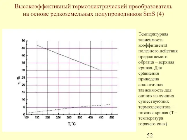 Температурная зависимость коэффициента полезного действия предлагаемого образца – верхняя кривая. Для сравнения