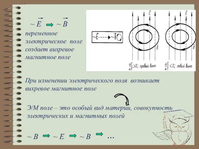 ~ E ~ B переменное электрическое поле создает вихревое магнитное поле При