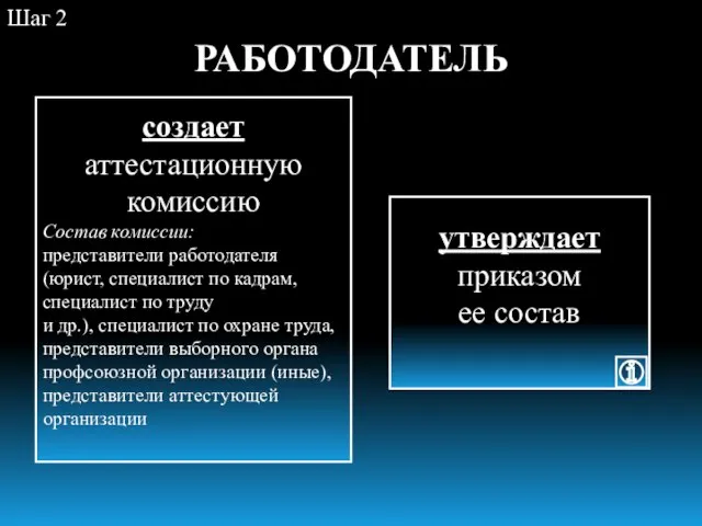 РАБОТОДАТЕЛЬ создает аттестационную комиссию Состав комиссии: представители работодателя (юрист, специалист по кадрам,