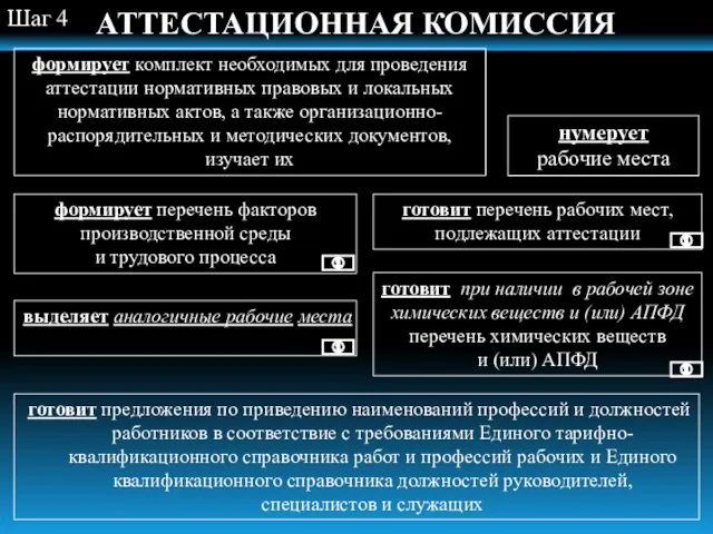 АТТЕСТАЦИОННАЯ КОМИССИЯ готовит предложения по приведению наименований профессий и должностей работников в