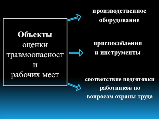 Объекты оценки травмоопасности рабочих мест приспособления и инструменты производственное оборудование соответствие подготовки