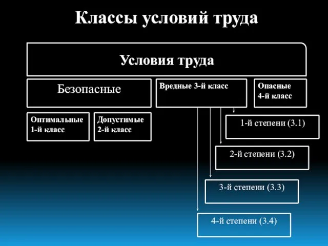 Классы условий труда Оптимальные 1-й класс Безопасные Вредные 3-й класс Опасные 4-й