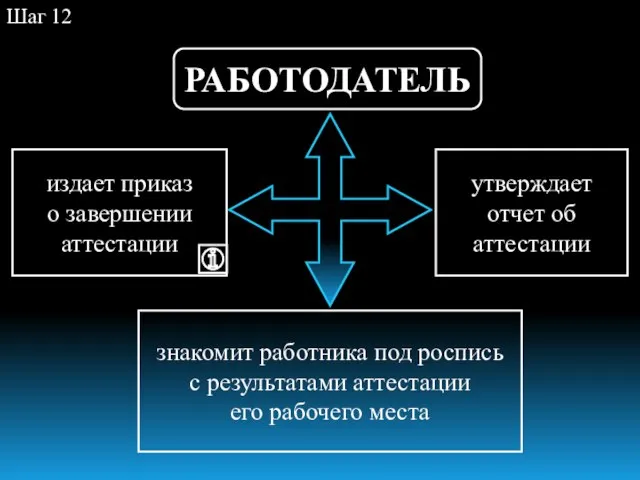 РАБОТОДАТЕЛЬ издает приказ о завершении аттестации утверждает отчет об аттестации знакомит работника