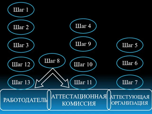 РАБОТОДАТЕЛЬ АТТЕСТАЦИОННАЯ КОМИССИЯ АТТЕСТУЮЩАЯ ОРГАНИЗАЦИЯ