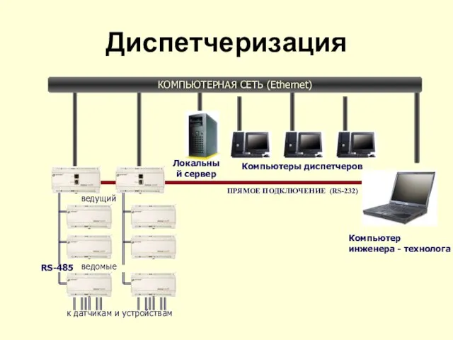 к датчикам и устройствам Диспетчеризация КОМПЬЮТЕРНАЯ СЕТЬ (Ethernet) ведущий ведомые Компьютер инженера