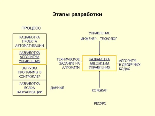 Этапы разработки РАЗРАБОТКА ПРОЕКТА АВТОМАТИЗАЦИИ РАЗРАБОТКА АЛГОРИТМА УПРАВЛЕНИЯ ЗАГРУЗКА ПРОГРАММЫ В КОНТРОЛЛЕР