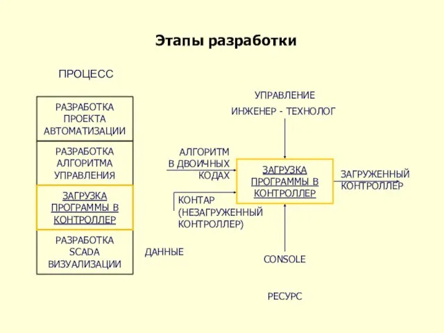 Этапы разработки РАЗРАБОТКА ПРОЕКТА АВТОМАТИЗАЦИИ РАЗРАБОТКА АЛГОРИТМА УПРАВЛЕНИЯ ЗАГРУЗКА ПРОГРАММЫ В КОНТРОЛЛЕР