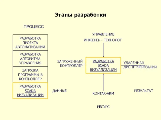 Этапы разработки РАЗРАБОТКА ПРОЕКТА АВТОМАТИЗАЦИИ РАЗРАБОТКА АЛГОРИТМА УПРАВЛЕНИЯ ЗАГРУЗКА ПРОГРАММЫ В КОНТРОЛЛЕР