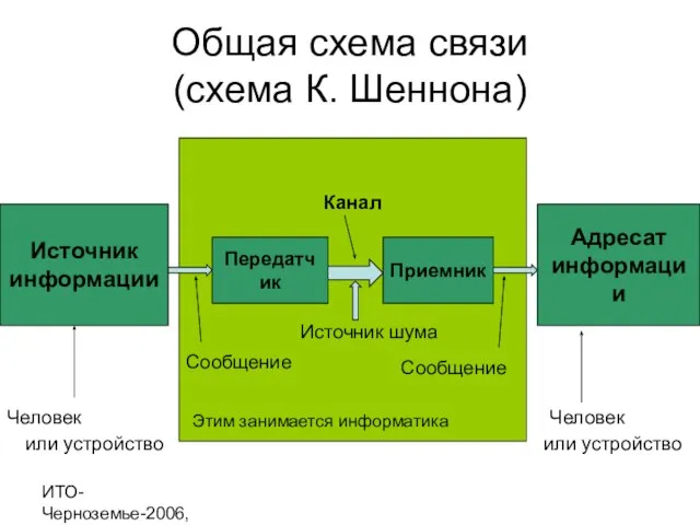 ИТО-Черноземье-2006, г. Курск Общая схема связи (схема К. Шеннона) Источник информации Адресат