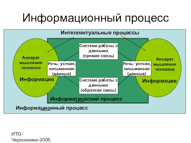 ИТО-Черноземье-2006, г. Курск Информационный процесс Информационный процесс Аппарат мышления человека Речь: устная,
