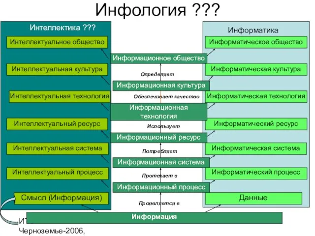 ИТО-Черноземье-2006, г. Курск Инфология ??? Информация Информатика Интеллектика ??? Проявляется в Протекает