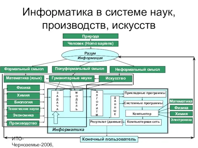 ИТО-Черноземье-2006, г. Курск Информатика в системе наук, производств, искусств Результат (данные) А