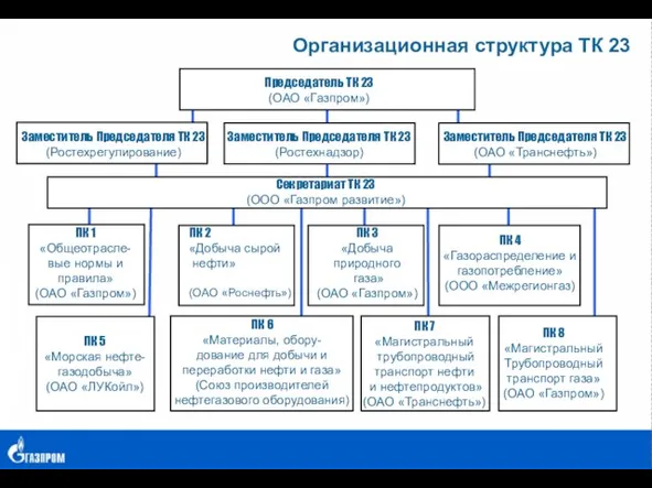 Организационная структура ТК 23 Председатель ТК 23 (ОАО «Газпром») Заместитель Председателя ТК